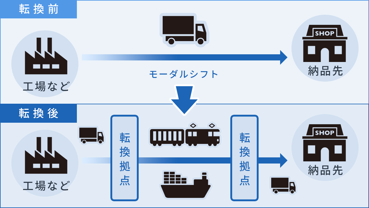 モーダルシフト（鉄道輸送）